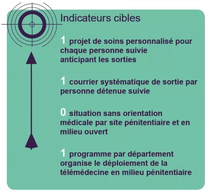 Indicateurs cibles