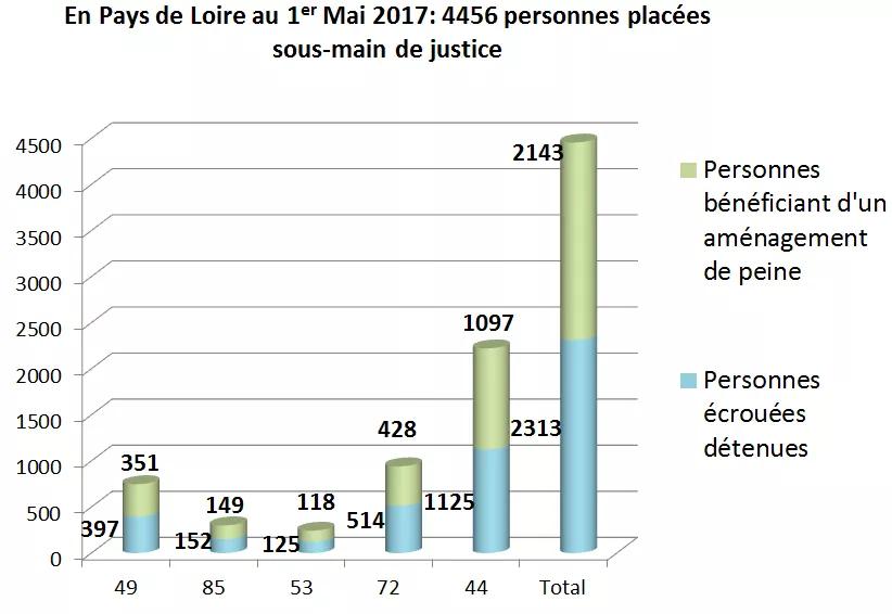 Personnes sous main de justice