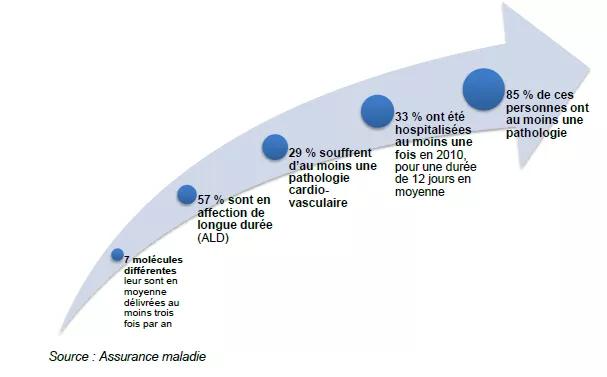 Chiffres clés parcours personnes agées