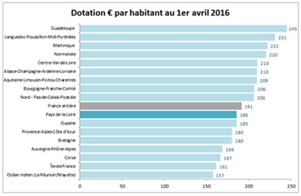 Dotation par habitants en 2016