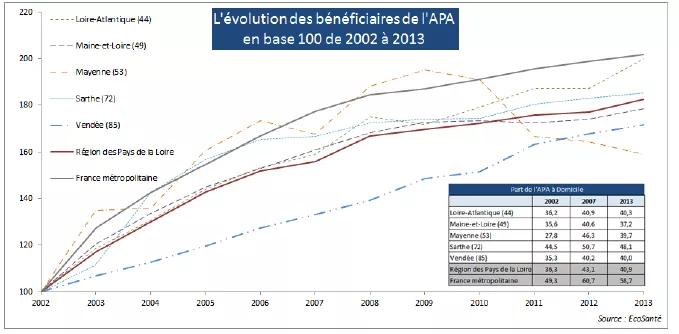 Évolution bénéficiaires APA