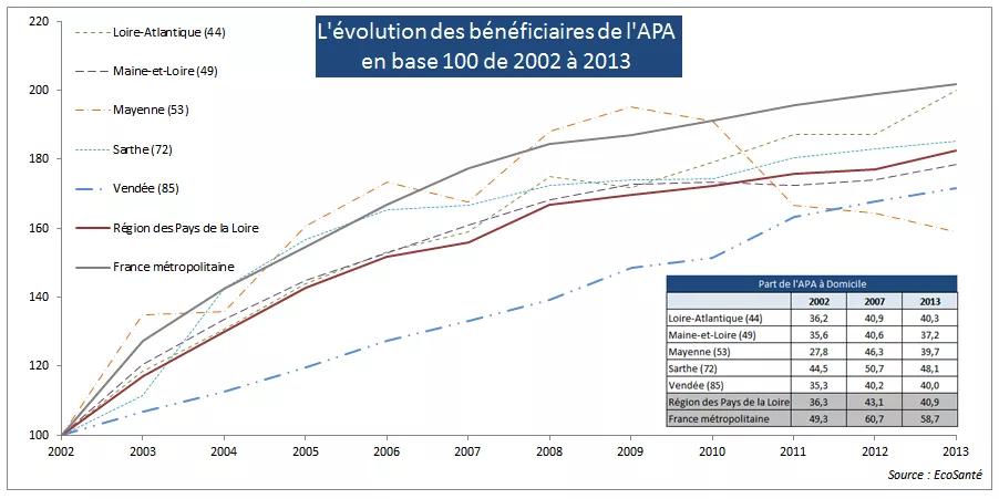 Évolution bénéficiaires APA