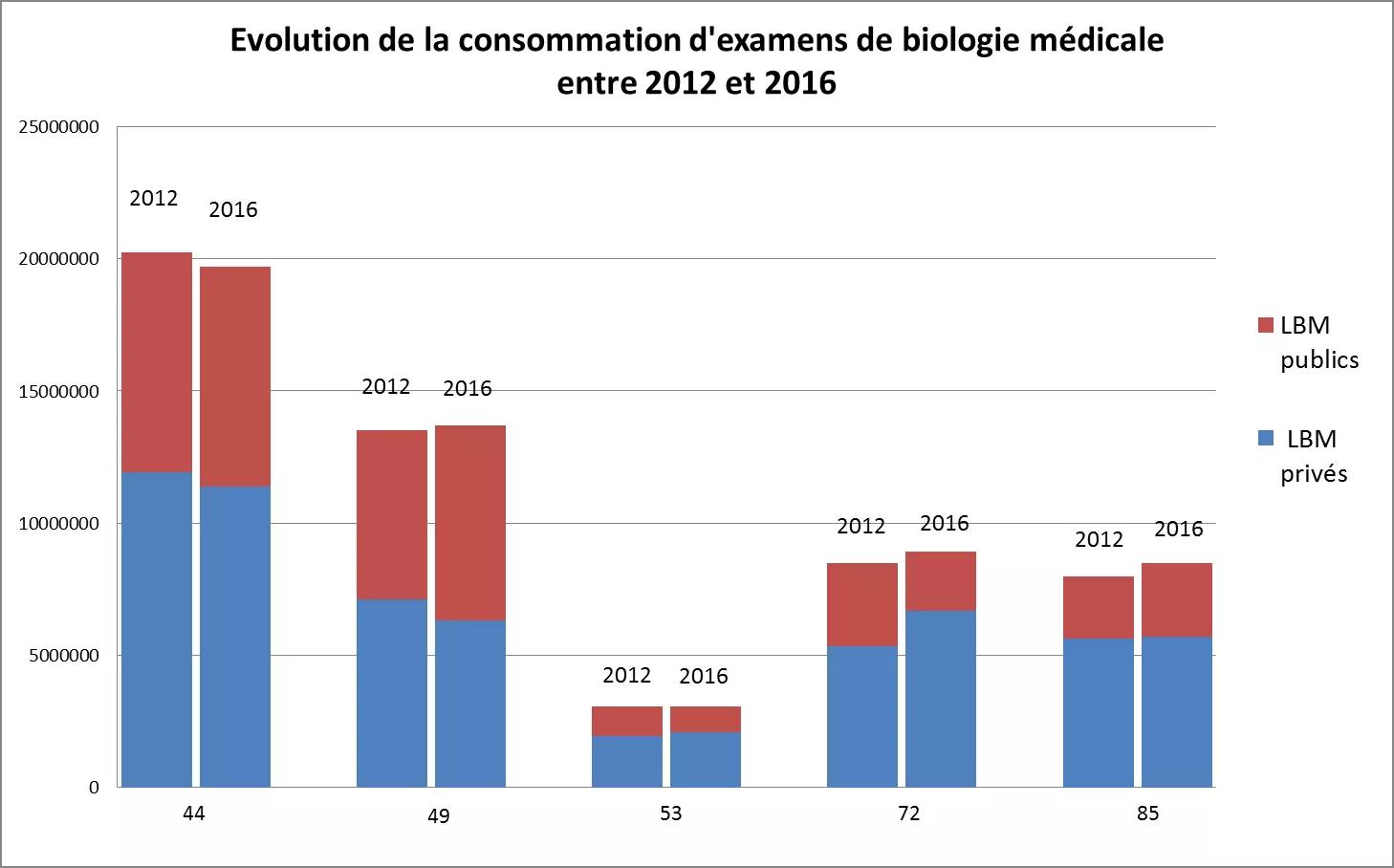 Evolution consommation biologie