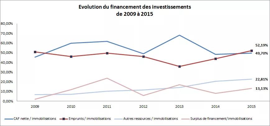 evolution financement investissement