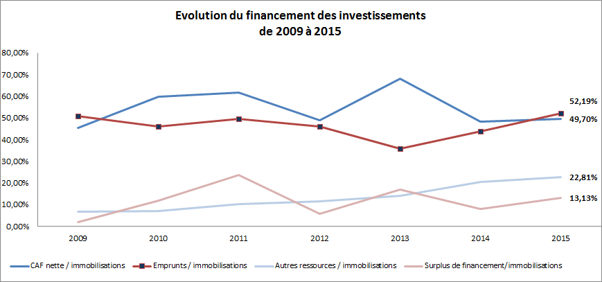 evolution financement investissement