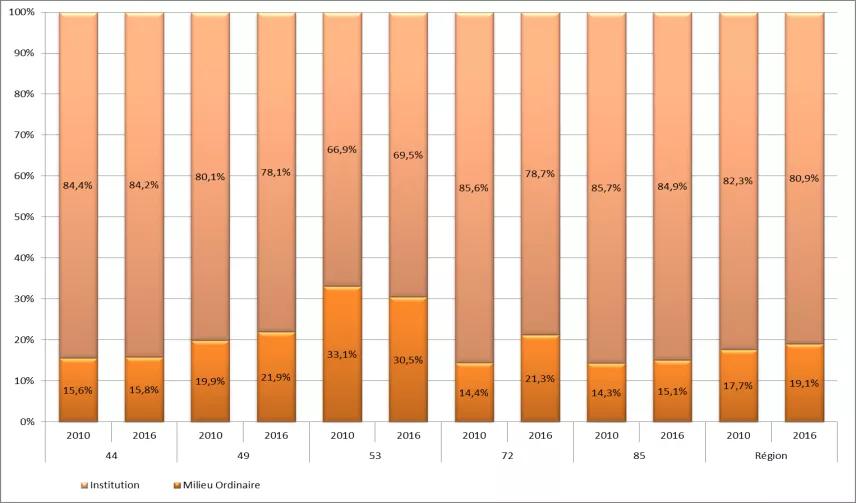 Évolution services offre adultes