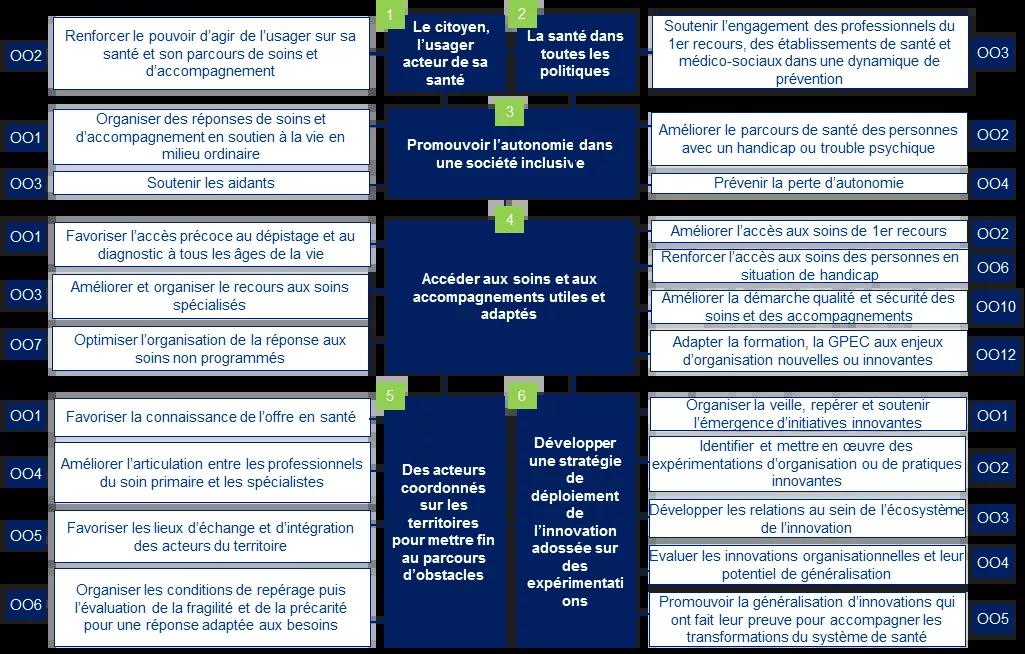 6 orientations strategiques
