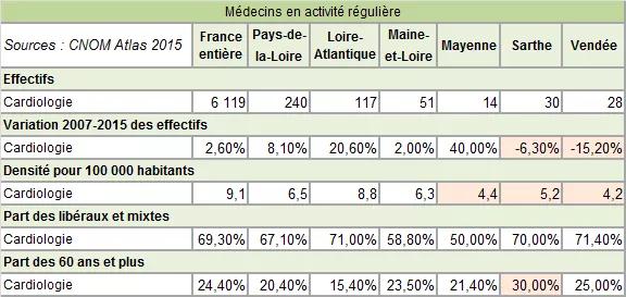 figure 7 analyse regionale cardiologue