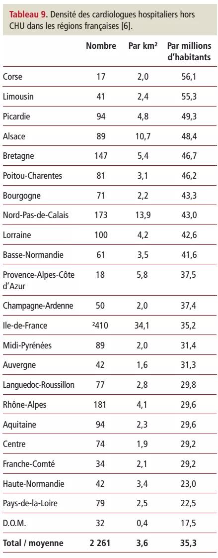 figure 8 densite cradiologue hors chu