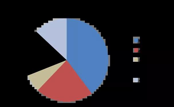 Graphique angioplasties