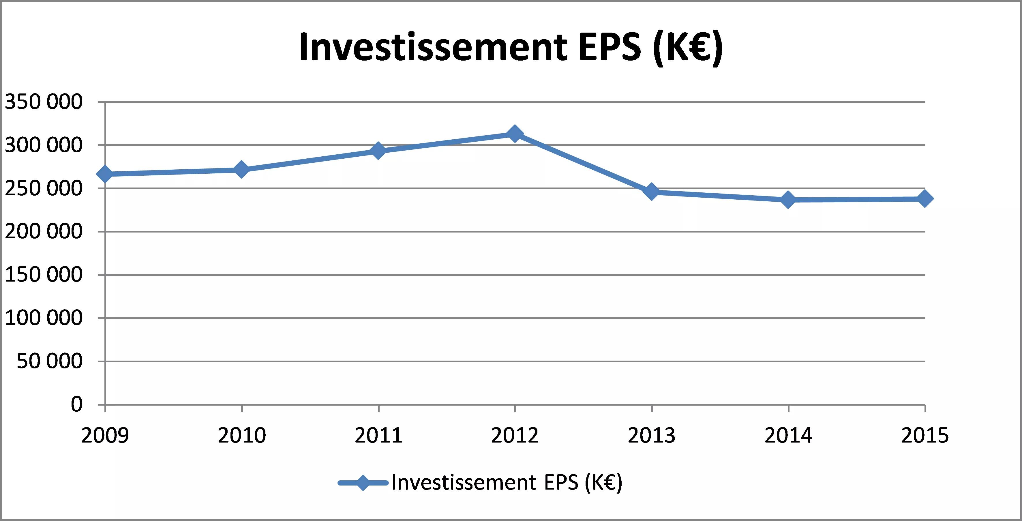 investissement eps