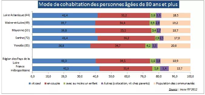 Mode cohabitation personnes agées
