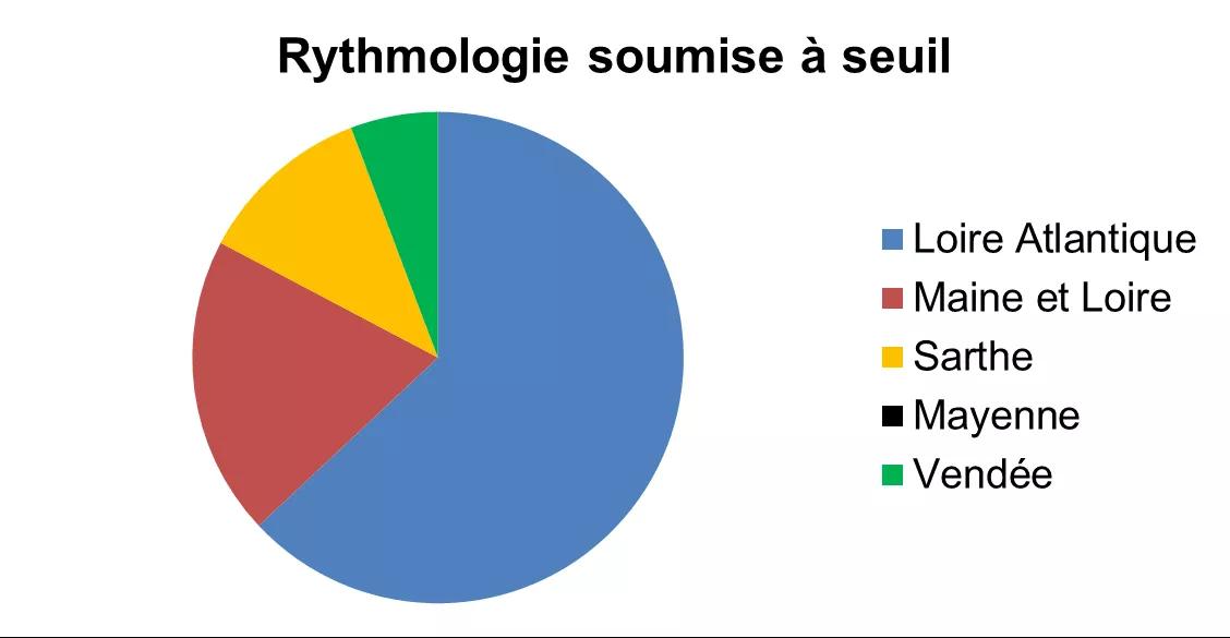 Rythmologie soumise a seuil