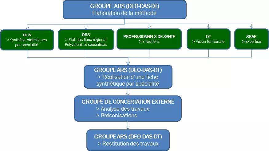 Schéma methodologie travaux