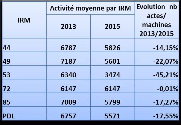 Tableau activite IRM