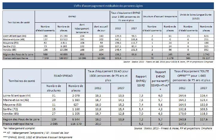 Tableau projections démographiques 2027