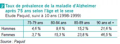 Taux prévalence Alzheimer