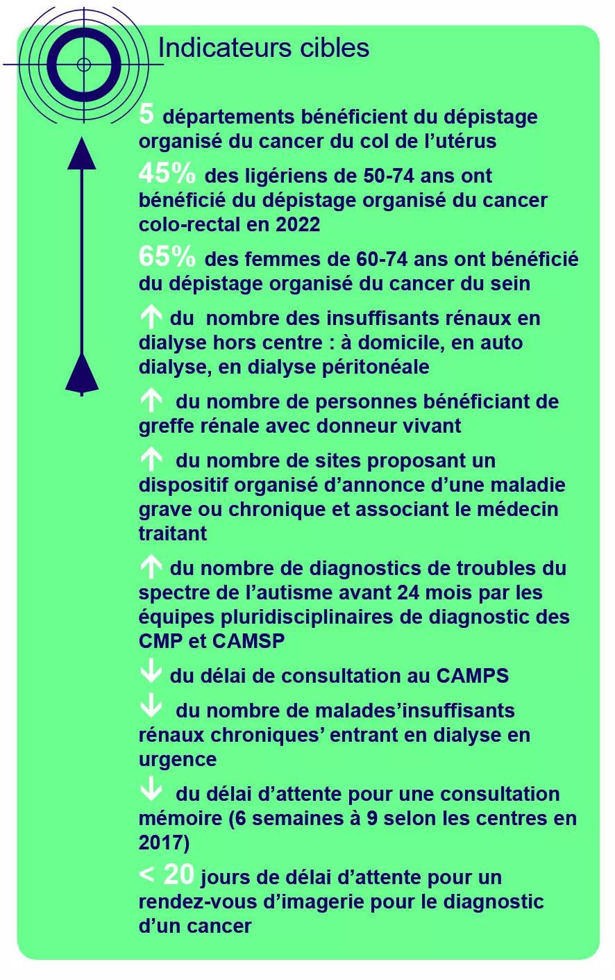 indicateurs cibles : favoriser l'accès précoce au dépistage, au diagnostic et structurer l'annonce à tous les âges de la vie