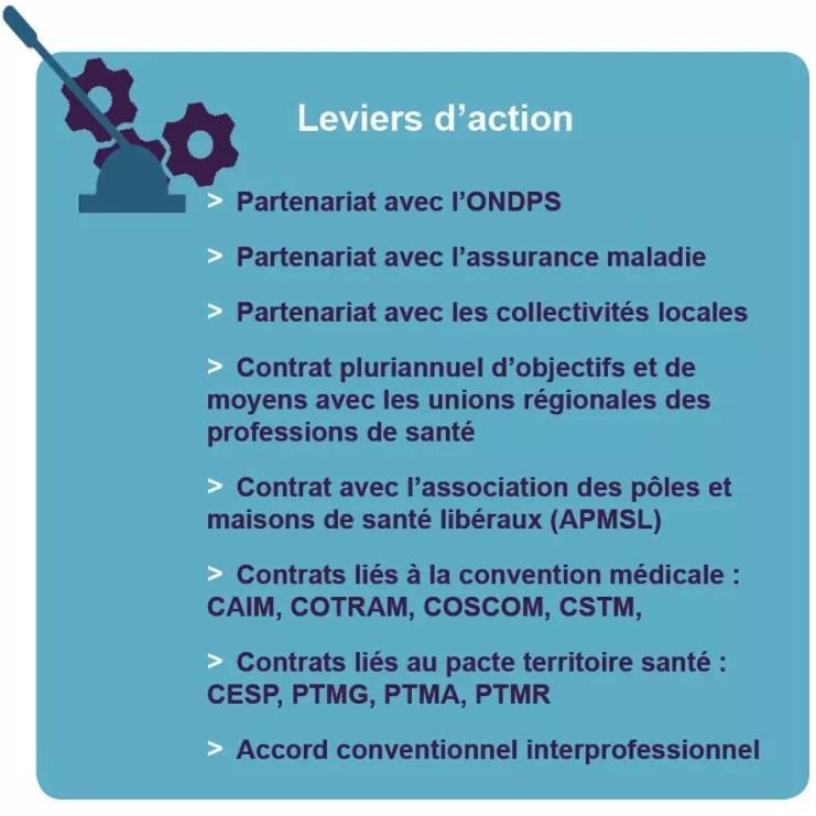 Leviers d'action pour améliorer l’accès aux soins de premier recours.