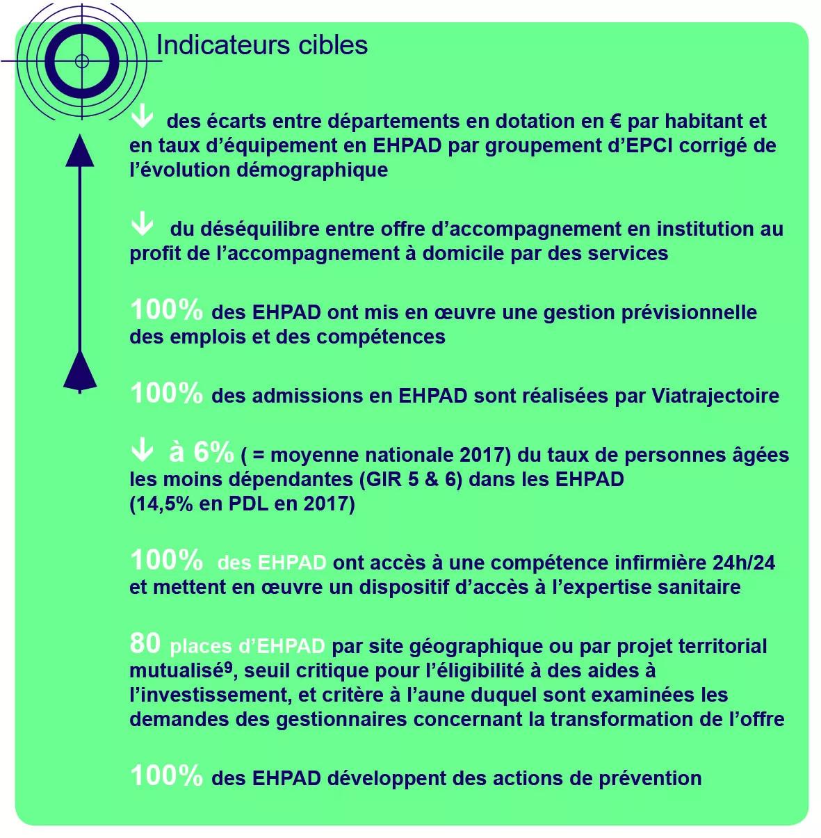 Indicateurs cibles pour adapter l’offre des établissements pour personnes âgées dépendantes à l’évolution des besoins et poursuivre le rééquilibrage territorial.